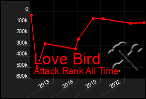 Total Graph of Love Bird