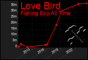 Total Graph of Love Bird