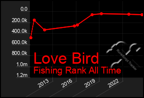 Total Graph of Love Bird