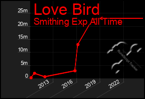 Total Graph of Love Bird