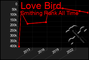 Total Graph of Love Bird