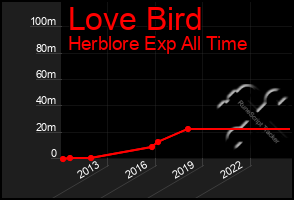 Total Graph of Love Bird