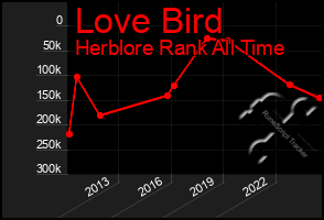 Total Graph of Love Bird