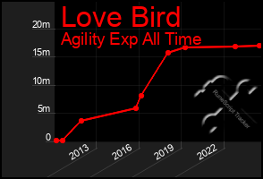 Total Graph of Love Bird