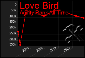 Total Graph of Love Bird