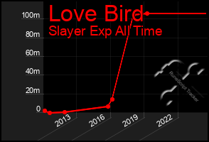 Total Graph of Love Bird