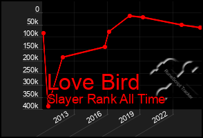 Total Graph of Love Bird