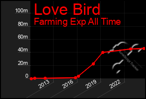 Total Graph of Love Bird