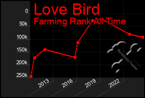 Total Graph of Love Bird