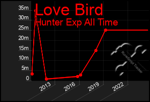 Total Graph of Love Bird