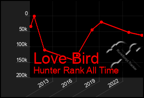 Total Graph of Love Bird