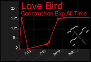 Total Graph of Love Bird