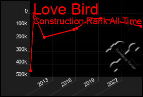 Total Graph of Love Bird