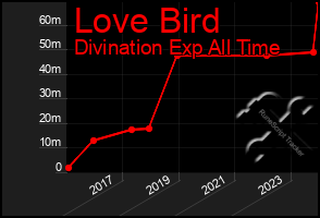 Total Graph of Love Bird