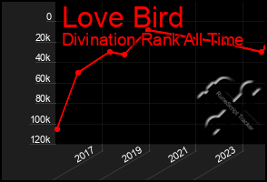 Total Graph of Love Bird