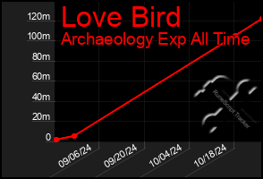 Total Graph of Love Bird