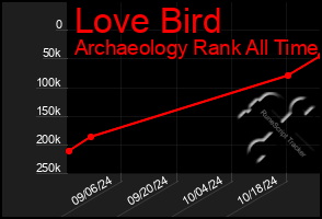 Total Graph of Love Bird