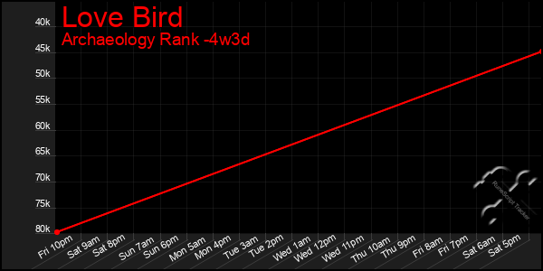 Last 31 Days Graph of Love Bird