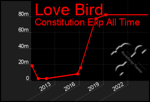 Total Graph of Love Bird