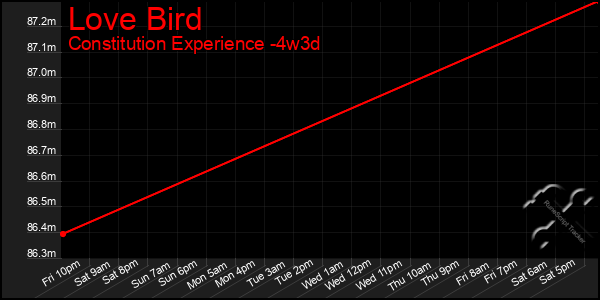 Last 31 Days Graph of Love Bird