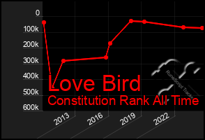 Total Graph of Love Bird