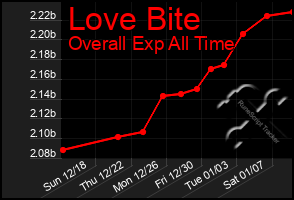 Total Graph of Love Bite