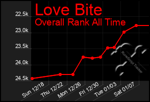 Total Graph of Love Bite
