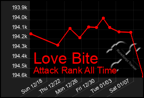 Total Graph of Love Bite