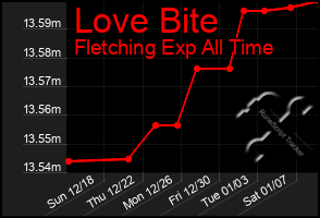 Total Graph of Love Bite