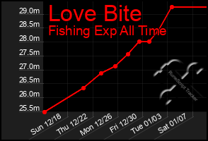 Total Graph of Love Bite