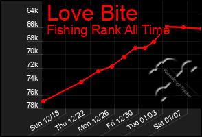 Total Graph of Love Bite