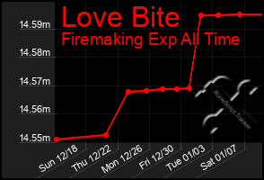 Total Graph of Love Bite
