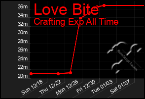 Total Graph of Love Bite