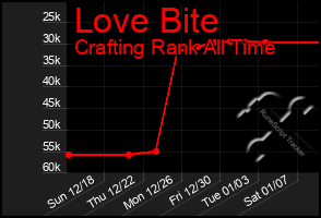 Total Graph of Love Bite