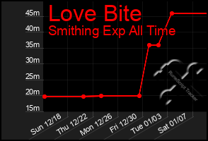 Total Graph of Love Bite