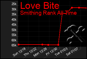 Total Graph of Love Bite