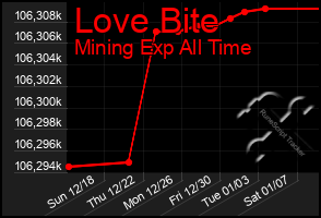 Total Graph of Love Bite