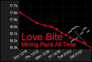 Total Graph of Love Bite