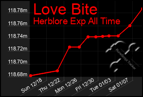Total Graph of Love Bite