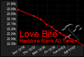 Total Graph of Love Bite