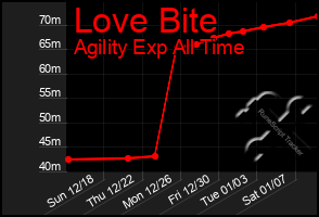 Total Graph of Love Bite