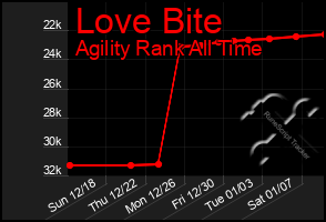 Total Graph of Love Bite