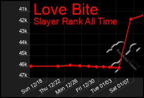 Total Graph of Love Bite
