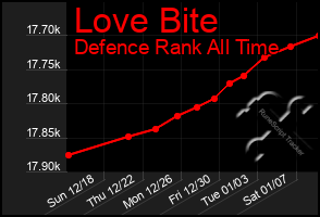Total Graph of Love Bite