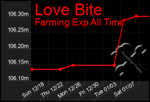 Total Graph of Love Bite