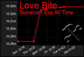 Total Graph of Love Bite