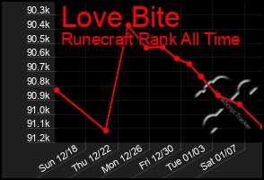 Total Graph of Love Bite