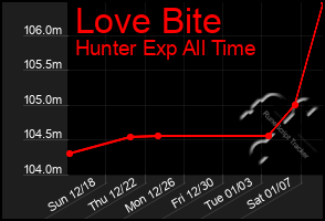 Total Graph of Love Bite