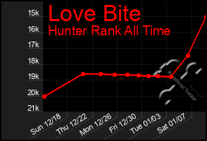 Total Graph of Love Bite