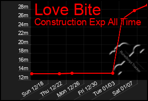 Total Graph of Love Bite
